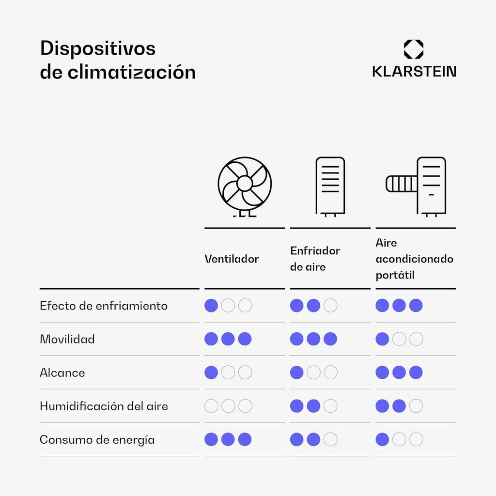 Klarstein Klimatyzator Przenośny Cichy, 4 w 1 Chłodnica Powietrza do Domów i Biur z Trybem Nocnym, z Pilotem i Osuszaczem, Klimatyzatory Niskoenergetyczne 7 000 BTU Białe
